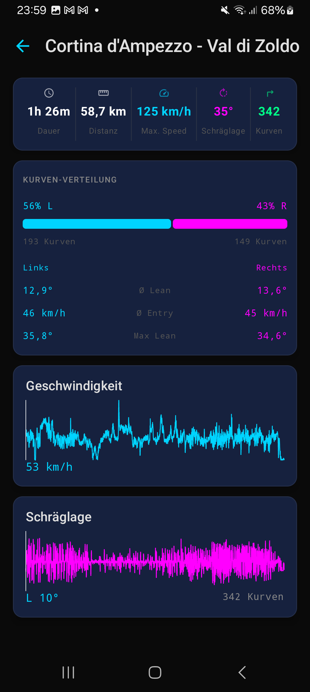 Charts